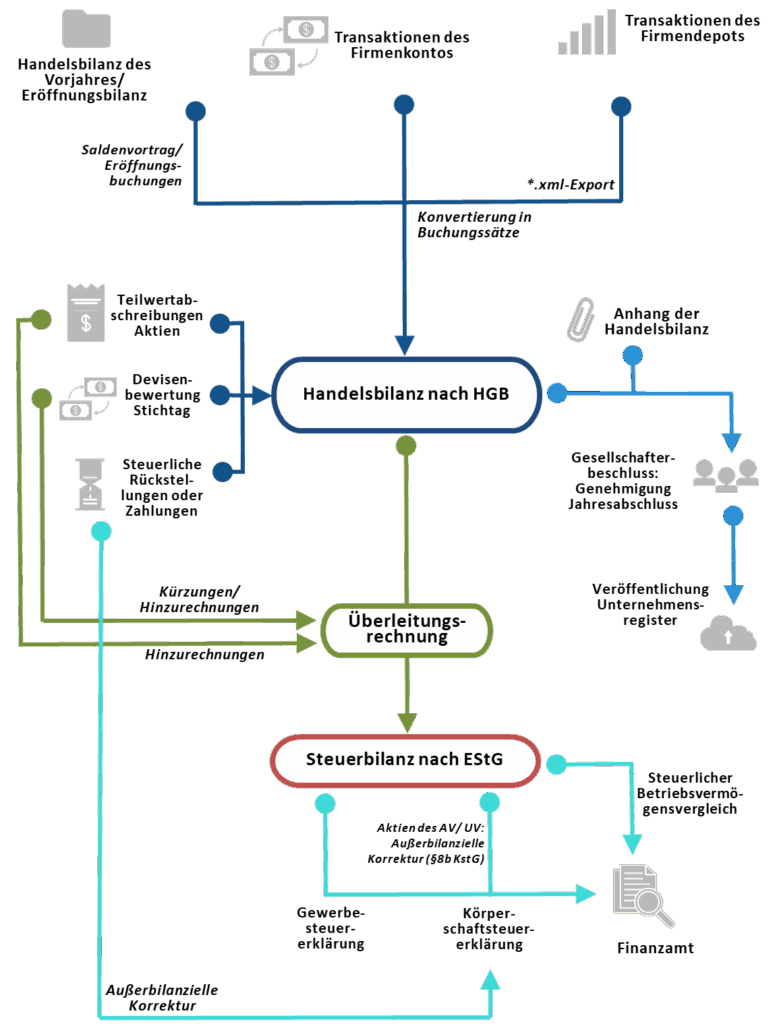 Ablaufplan zur Erstellung des Jahresabschlusses der vvGmbH:
- Erstellung Eröffnungsbilanz
- automatisierte Verbuchung der Transaktionen des Firmenkontos
- automatisierte Verbuchung der Transaktionen des Firmendepots und Konvertierung in Buchungssätze
- Bestimmung Teilwertabschreibungen Aktien
- Bestimmung Devisenbewertung Stichtag
- Automatisierte Ermittlung der Steuerrückstellungen
- Erstellung des Anhangs der Handelsbilanz
- Vorlage für den Gesellschafterbeschluss
- Anleitung Veröffentlichung Unternehmensregister
- automatisierte Erstellung der Überleitungsrechnung
- außerbilanzielle Korrekturen
- Steuerbilanz
- Stuerlicher Betriebsvermögensvergleich
- Gewerbesteuererklärung
- Körperschaftsteuererklärung