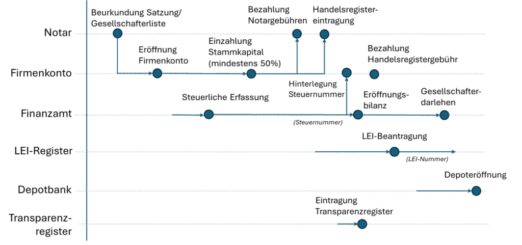 Ablaufplan der Gründung der vermögensverwaltenden GmbH - Notartermin, Firmenkonto eröffnen, Stammkapital einzahlen, steuerliche Erfassung, Handelsregistereintragung, Eröffnungsbilanz erstellen, Bezahlung der Handelsregistergebühr, Gesellschafterdarlehen erstellen, LEI beantragen, Eintragung im Transparenzregister, Depoteröffnung